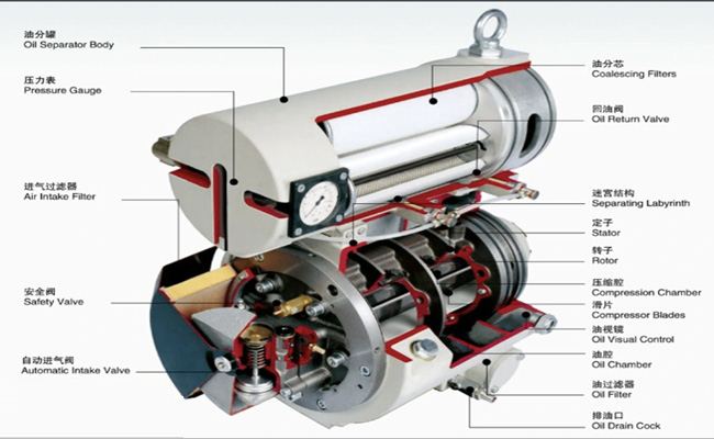 What is the principle of a sliding vane air compressor?